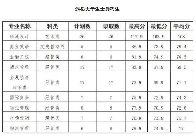 2023年福建商学院专升本分数线