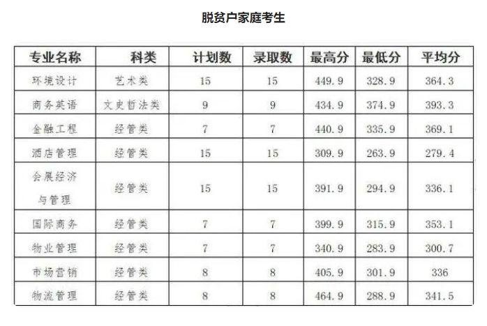 2023年福建商学院专升本分数线