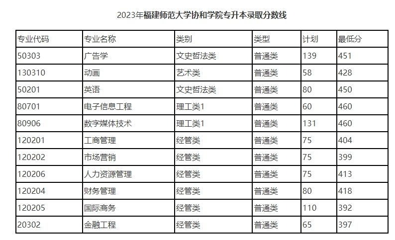 2023年福建师范大学协和学院专升本分数线