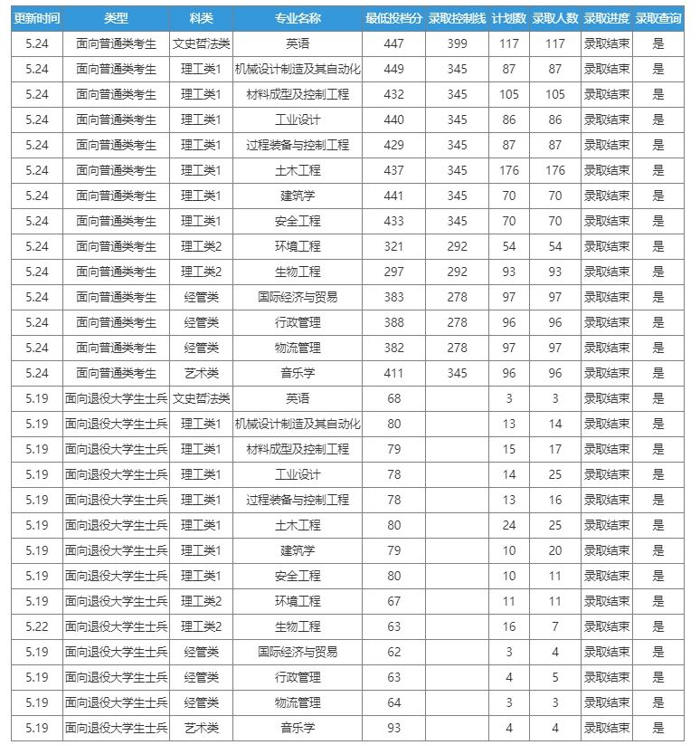 2023年福州大学至诚学院专升本分数线