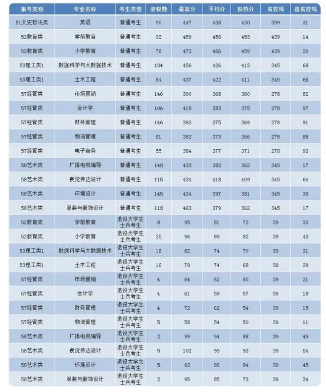 2023年福州外语外贸学院专升本分数线