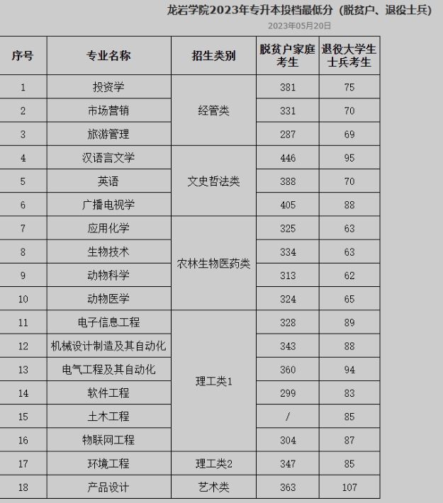 2023年龙岩学院专升本分数线