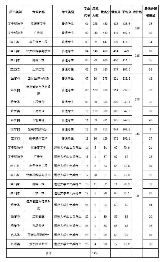 2023年闽南科技学院专升本分数线