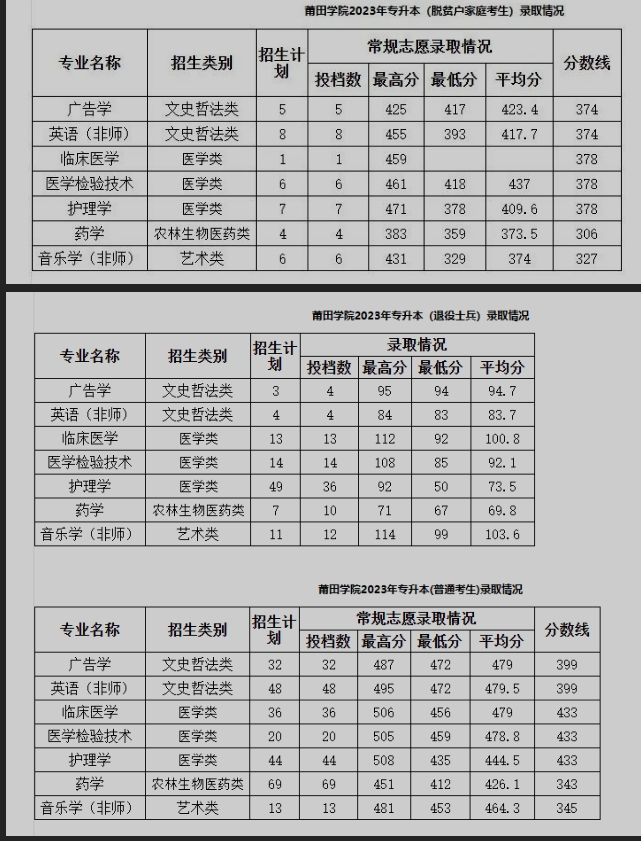 2023年莆田学院专升本分数线