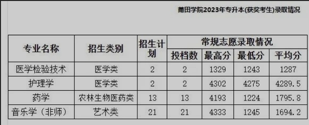 2023年莆田学院专升本分数线