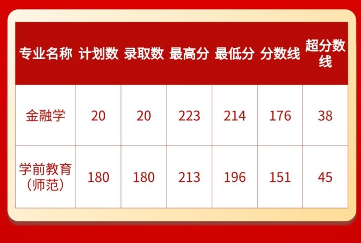 郑州西亚斯学院2023年专升本各专业录取分数线