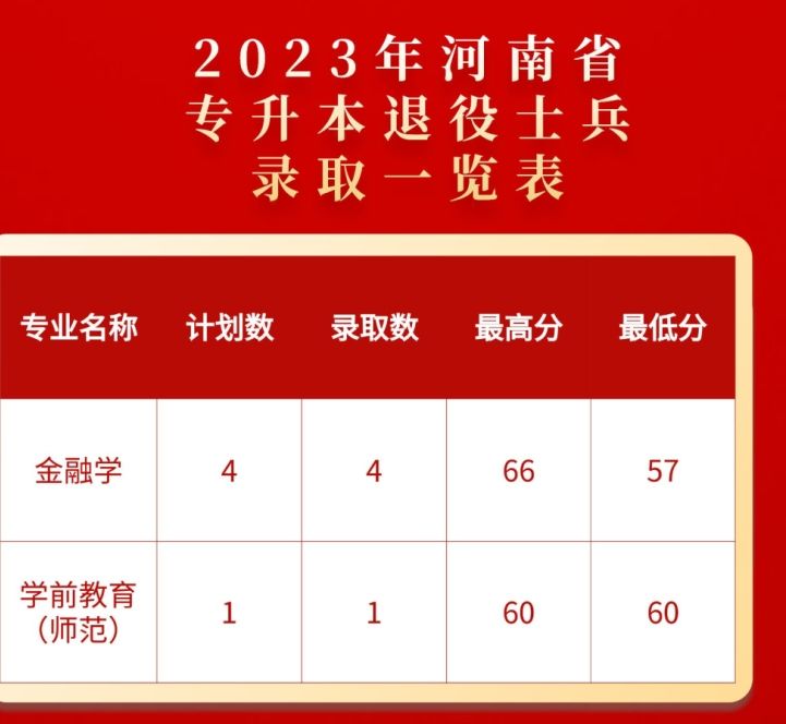 郑州西亚斯学院2023年专升本各专业录取分数线