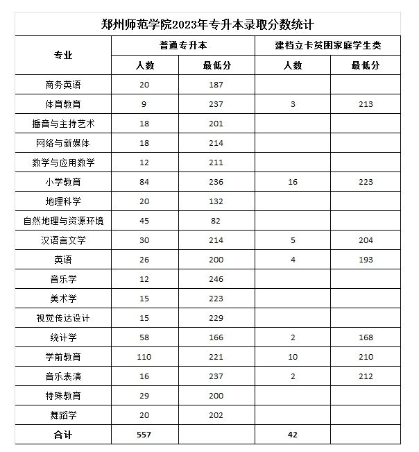 郑州师范学院2023年专升本各专业录取分数线