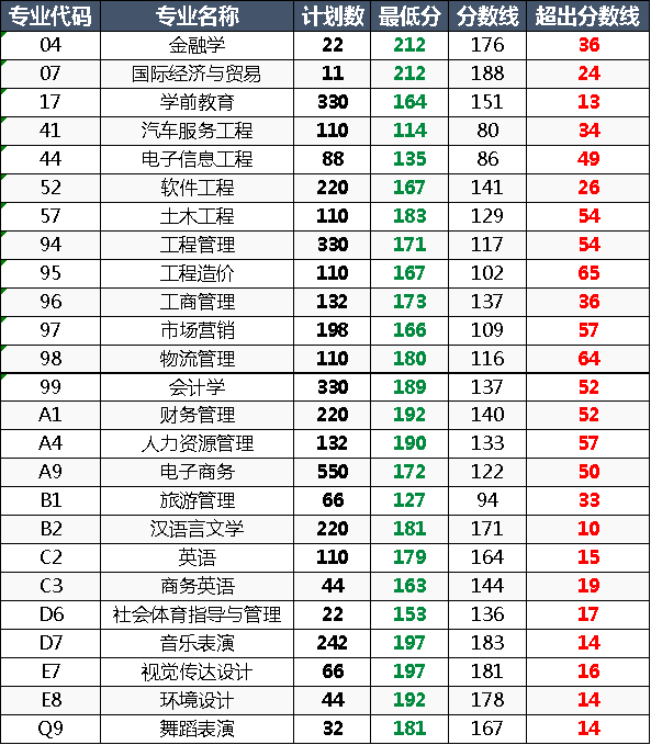 郑州升达经贸管理学院2023年专升本各专业录取分数线