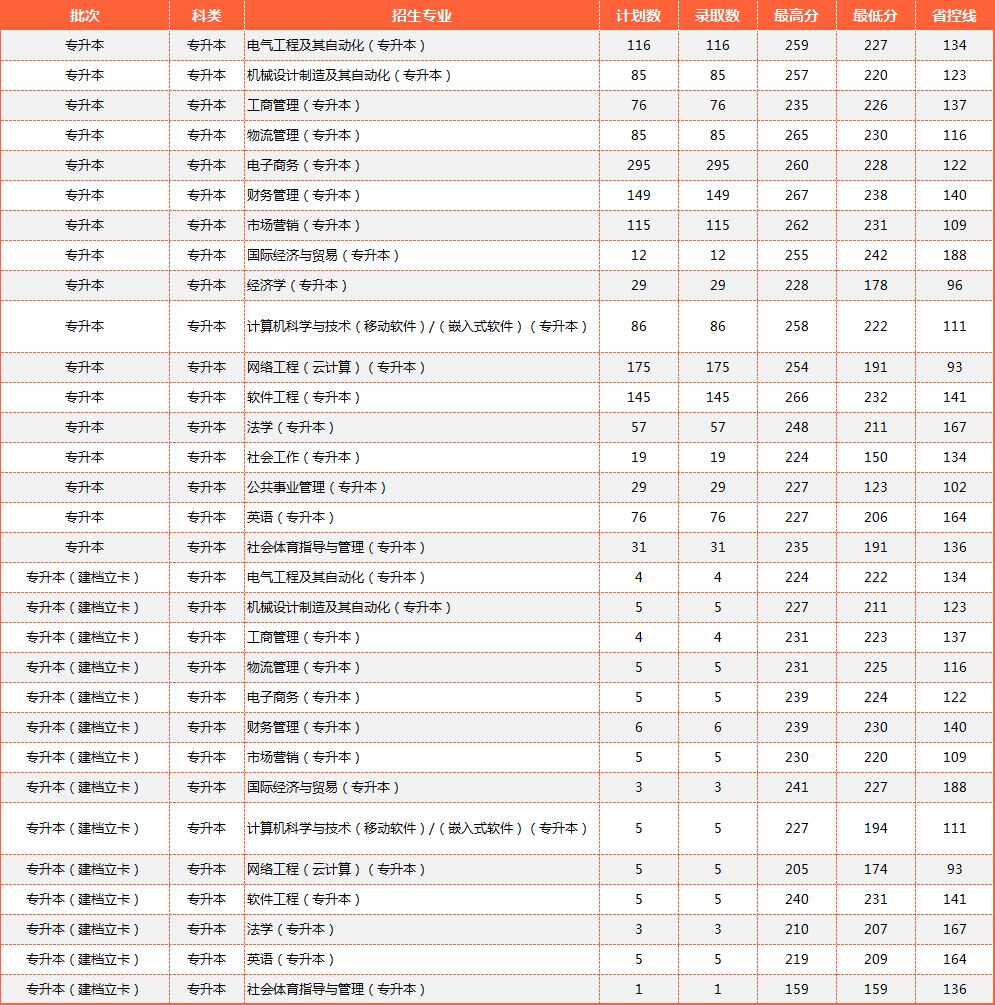 郑州轻工业大学2023年专升本各专业录取分数线