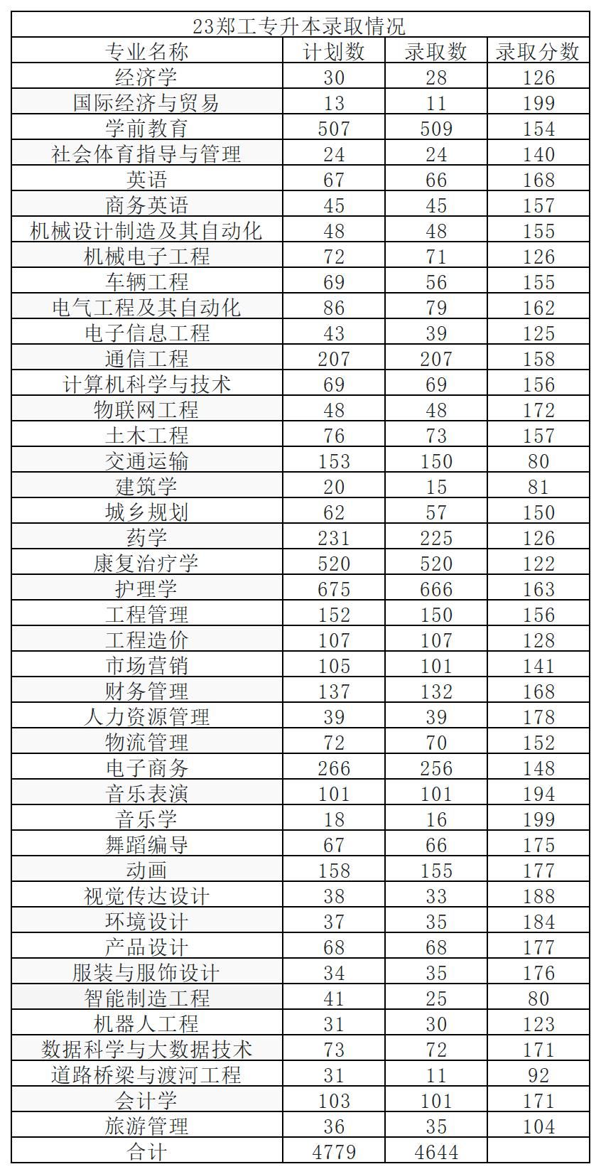 郑州工业应用技术学院2023年专升本各专业录取分数线