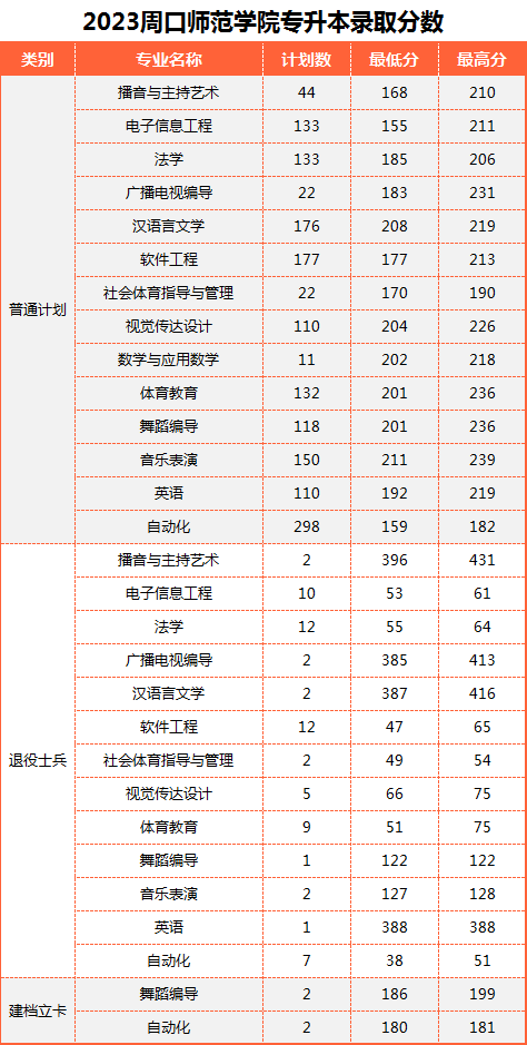 周口师范学院2023年专升本各专业录取分数线