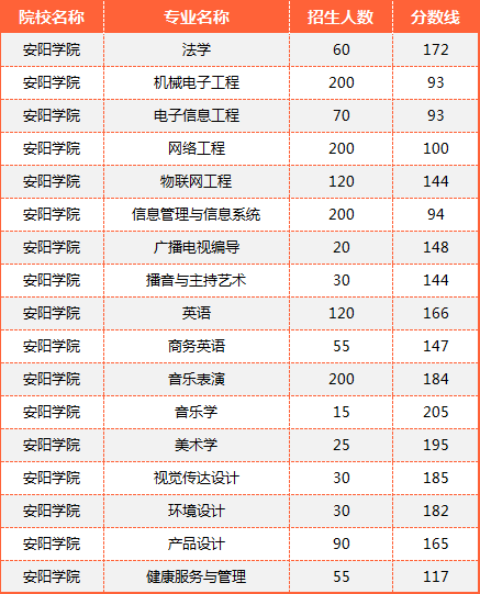 安阳学院2023年专升本各专业录取分数线