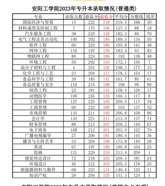安阳工学院2023年专升本各专业录取分数线
