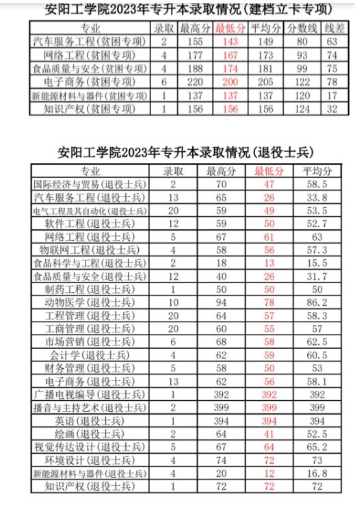 安阳工学院2023年专升本各专业录取分数线