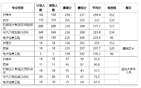 河南理工大学2023年专升本各专业录取分数线