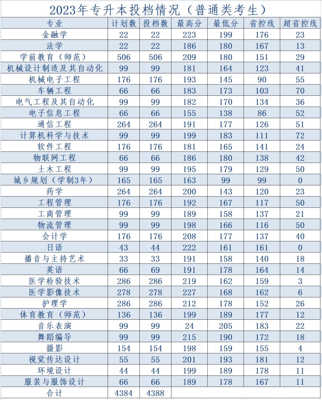 黄河科技学院2023年专升本各专业录取分数线