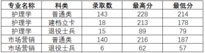 黄淮学院2023年专升本各专业录取分数线