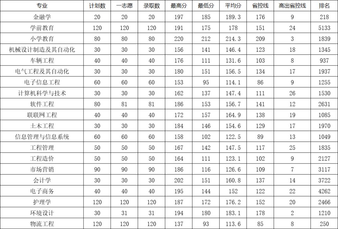 商丘工学院2023年专升本各专业录取分数线