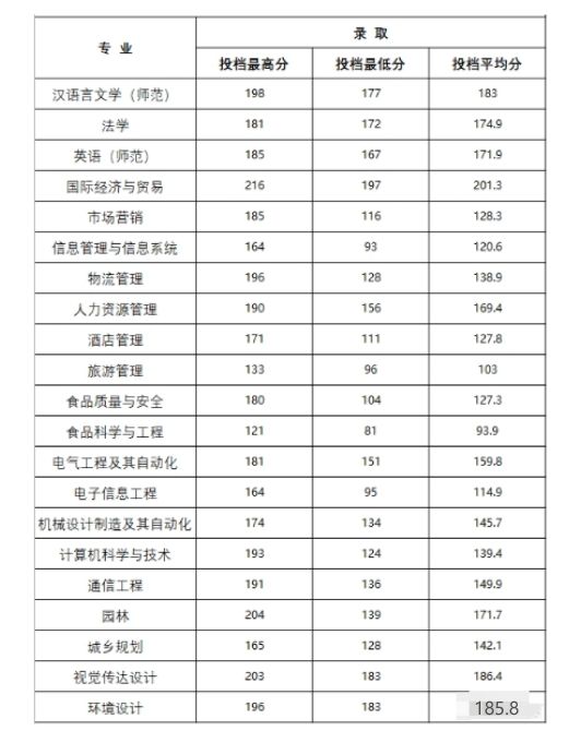 新乡工程学院2023年专升本各专业录取分数线