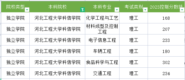 2023年河北工程大学科信学院专升本录取分数