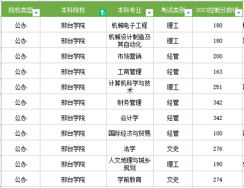 2023年邢台学院专升本录取分数