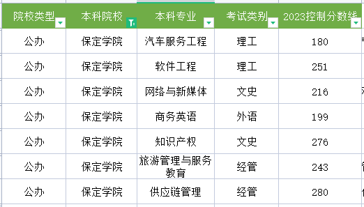 2023年保定学院专升本录取分数