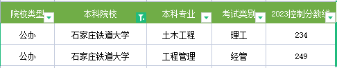 2023年石家庄铁道大学专升本录取分数