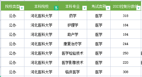 2023年河北医科大学专升本录取分数