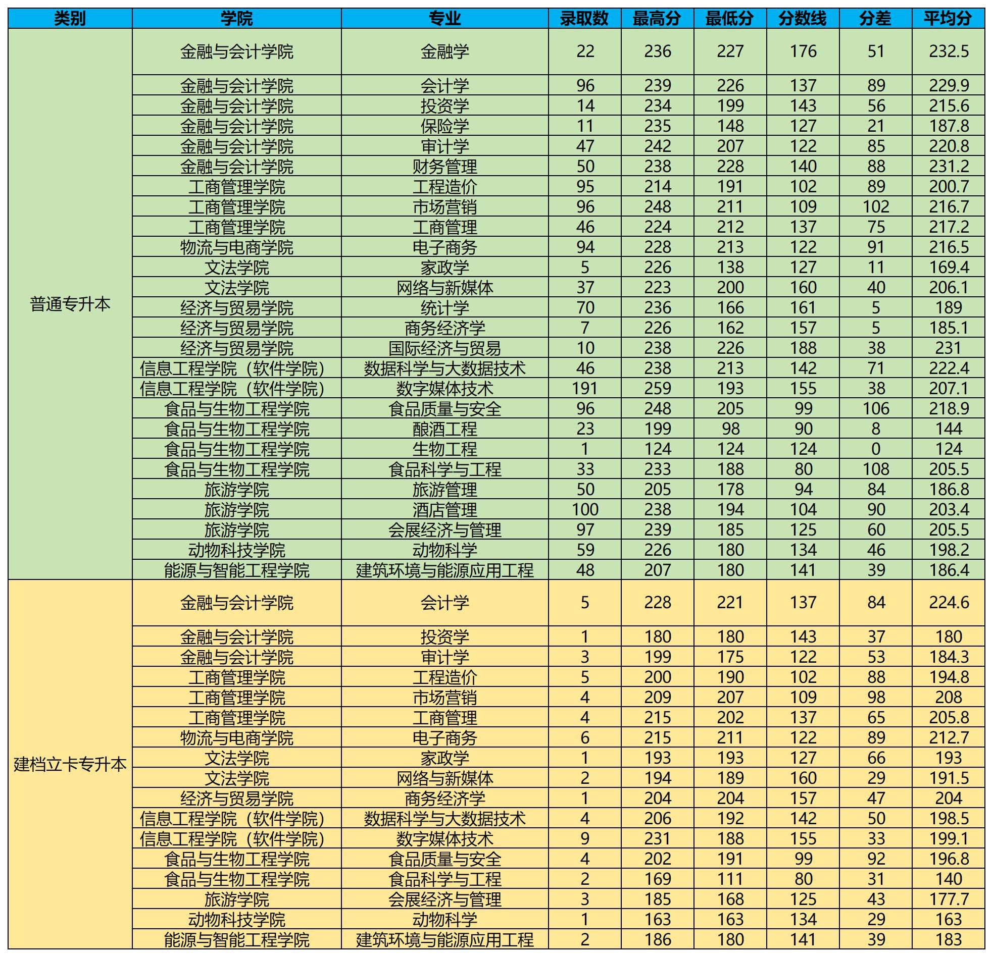 河南牧业经济学院2023年专升本各专业录取分数线