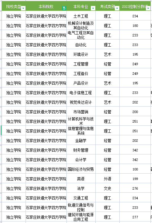 2023年石家庄铁道大学四方学院专升本分数线