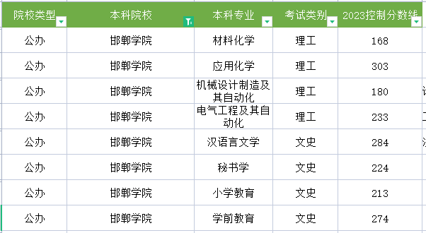 2023年邯郸学院专升本分数线