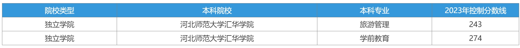 2023年河北师范大学汇华学院专升本分数线