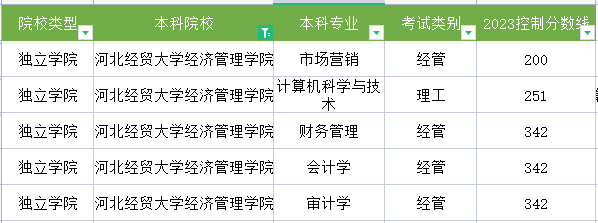 2023年河北经贸大学经济管理学院专升本分数线