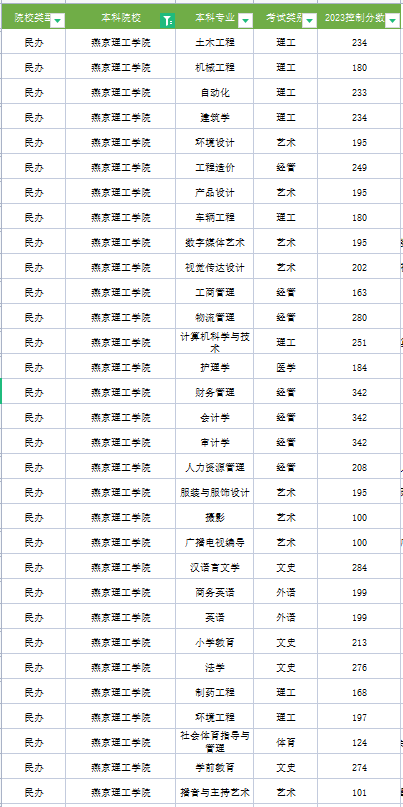 2023年燕京理工学院专升本分数线