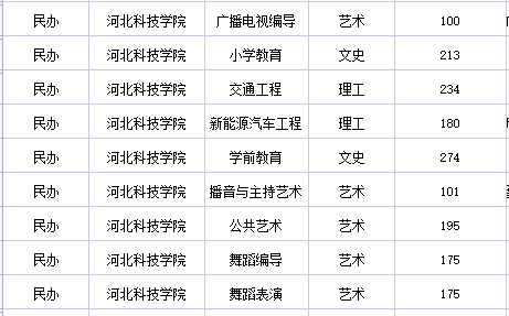 2023年河北科技学院专升本分数线