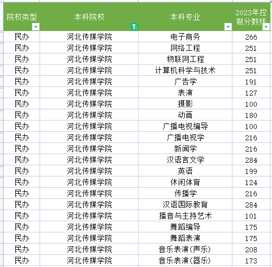 2023年河北传媒学院专升本分数线