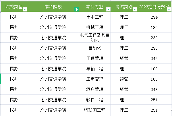 2023年沧州交通学院专升本分数线