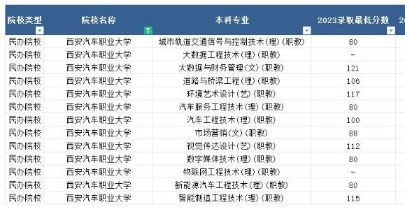 2023年西安汽车职业大学专升本最低分数线