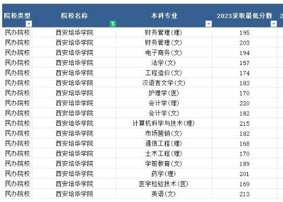 2023年西安培华学院专升本最低分数线