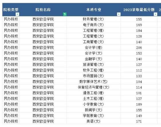 2023年西安欧亚学院专升本最低分数线