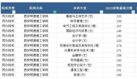 2023年西安明德理工学院专升本最低分数线