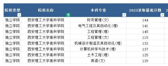 2023年西安理工大学高科学院专升本最低分数线