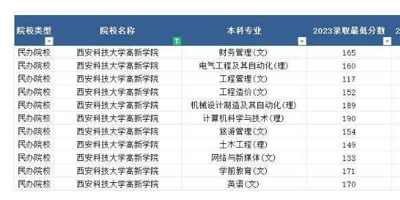 2023年西安科技大学高新学院专升本最低分数线