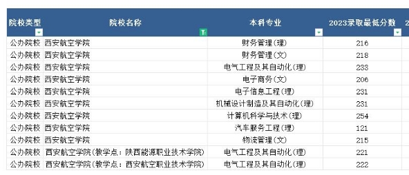 2023年西安航空学院专升本最低分数线