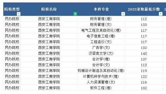 2023年西安工商学院专升本最低分数线