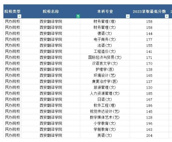 2023年西安翻译学院专升本最低分数线