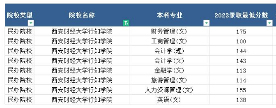 2023年西安财经大学行知学院专升本最低分数线