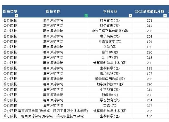 2023年渭南师范学院专升本最低分数线