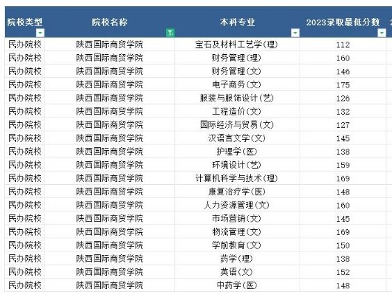 2023年陕西国际商贸学院专升本最低分数线